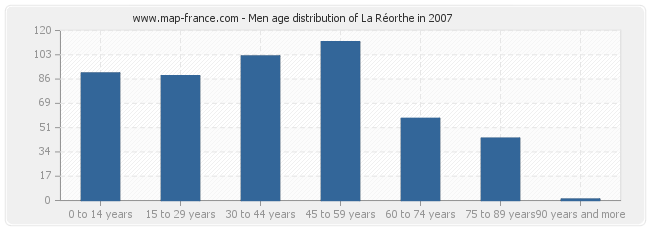 Men age distribution of La Réorthe in 2007